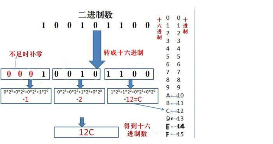 二进制八进制十进制十六进制的概念与其转化